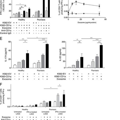 CD1a Reactivity Of T Cells From Psoriasis Patients In Response To