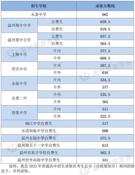 2023年温州中考录取分数线温州市各高中录取分数线一览表4221学习网