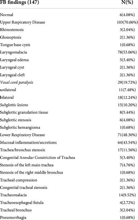 The findings of flexible bronchoscopy. | Download Scientific Diagram