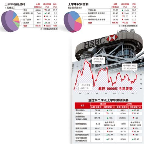 ﻿獅王發威滙控明年復派季息 股價倒升5