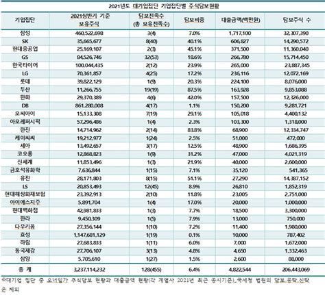 대기업 상속·지배구조 개편에 총수일가 주식담보 대출액 5조원 육박현대차그룹은 전무 워크투데이