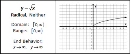 PC12 U4 Properties Of Radical Functions Radical Notation Flashcards