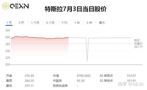 特斯拉股价大涨，分析师上调了特斯拉目标股价 知乎