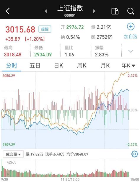 沪指收复3000点！a股午后大反攻，超4200股上涨市场教育贷款