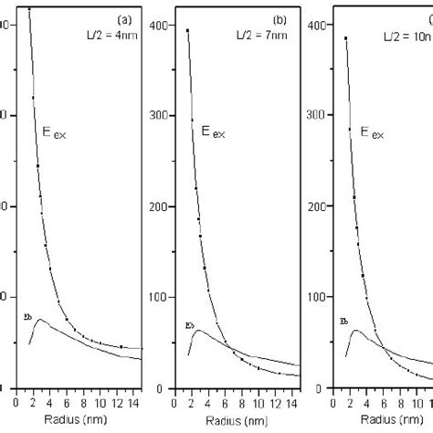 The Exciton Energy E Ex And The Exciton Binding Energy E B Versus The Download Scientific