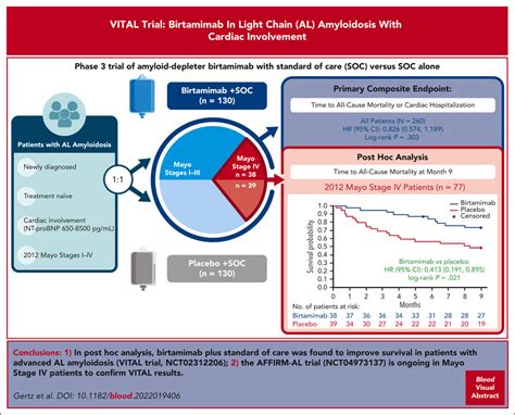 Birtamimab Plus Standard Of Care In Light Chain Amyloidosis The Phase