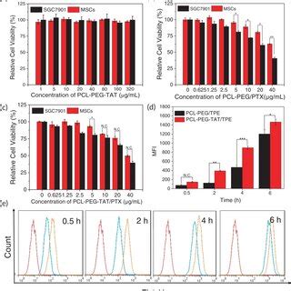 A Cell Viability Of Sgc Cells And Mscs Exposed To Various