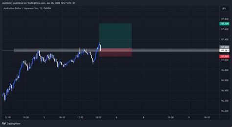 OANDA AUDJPY Chart Image By JoshOxley TradingView