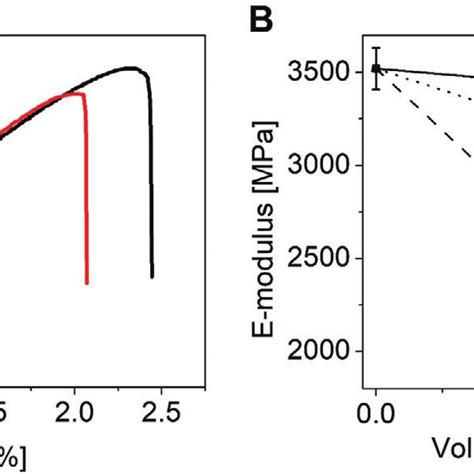 A Representative Stress Strain Curves For Neat Pla Black And