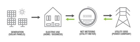 How Does Solar Net Metering Work Compass Energy Consulting