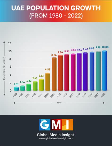 UAE Population 2022 Statistics [Infographics]