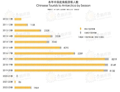 信息｜2022 23南极季全球南极游客首次超过10万人次，中国1464人次到访 知乎