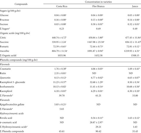 Sugars Organic Acids And Phenolic Composition Of Different Varieties