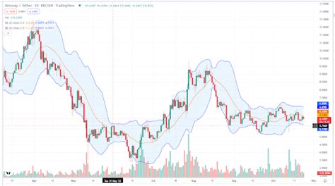 Best Indicators For Crypto Trading And Analysis