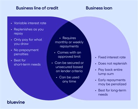 What Is A Business Line Of Credit And How Does It Work Bluevine