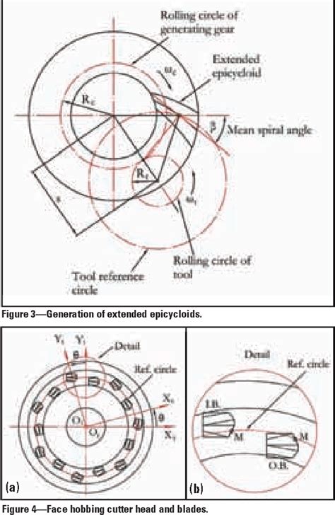 Figure 6 From Kinematical Simulation Of Face Hobbing Indexing And Tooth