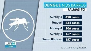 JA 2ª Edição TO Bairros da região sul de Palmas lideram ranking de