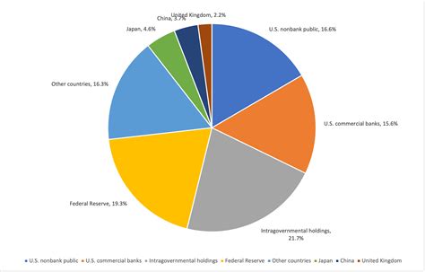 Government Debt Chart