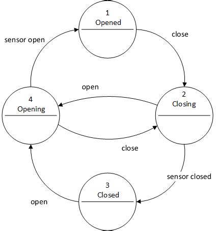 Paul Herber Finite State Machine Diagram Shapes For Microsoft Visio