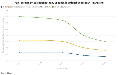 Pupil Exclusion By SEN Flourish