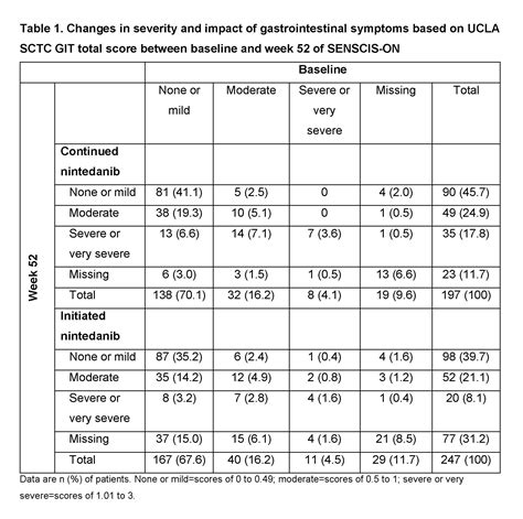 Severity And Impact Of Gastrointestinal Symptoms In Patients With Ssc