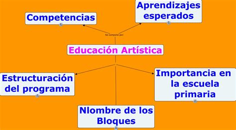 Educacion Artistica 1