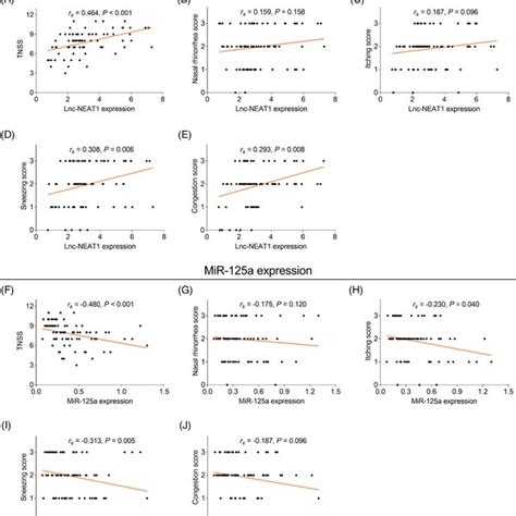 Different Expressions Of Lnc‐neat1 And Mir‐125a Among Pediatric Ar