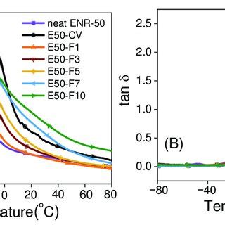 Storage Modulus A And Tan B As A Function Of Temperature Of The