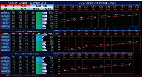 Ice Brent Crude Oil Forward Curves Dashboard
