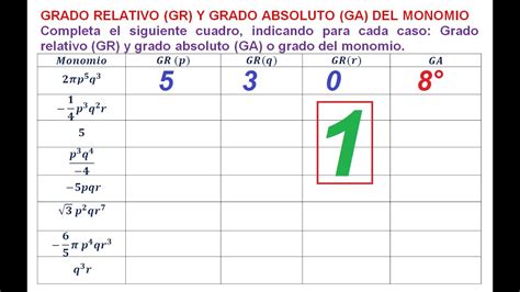 1 Grado Relativo GR Y Grado Absoluto GA Del Monomio Completar La