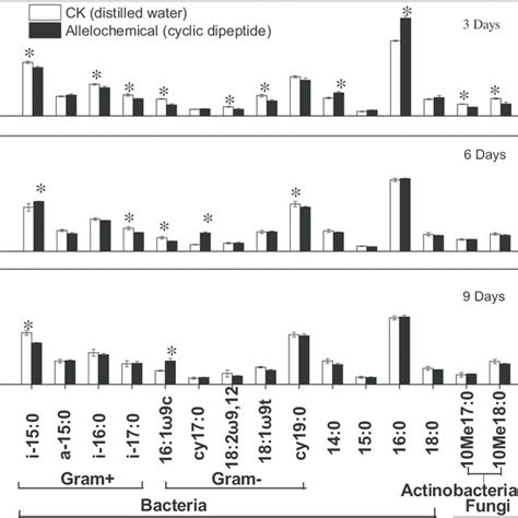 Relative Abundance Of Bacterial Fugal Actinobacterial Plfas In The