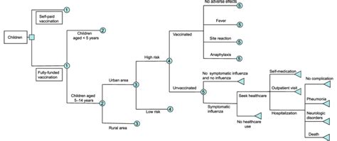 Simplified Decision Tree Chance Nodes Labelled With The Same Number