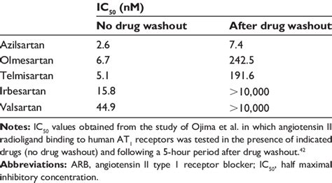 Of Arbs That Inhibit Binding By 50 Of Radioactively Labeled