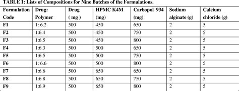 Table 1 From Design And Evaluation Of Floating Microspheres Of Amoxicillin Trihydrate By