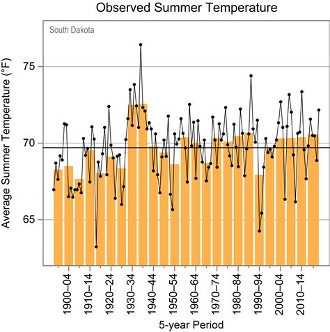 South Dakota | State Climate Summaries 2022