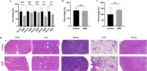 In Vivo Toxicity Assessments Of Sime A Basic Hematological Parameters