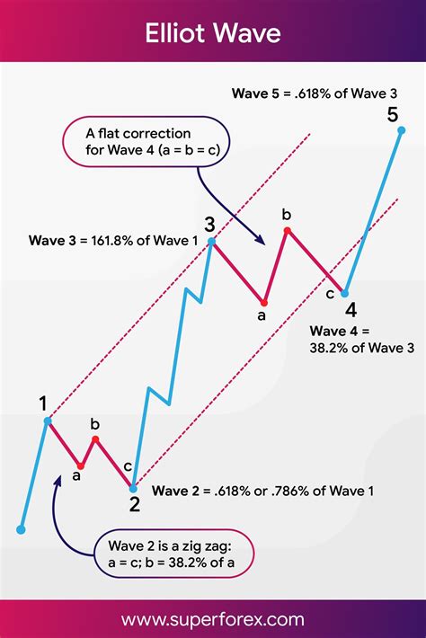 Trading Elliott Waves Winning Strategies