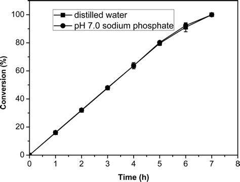 Comparison of reactions in sodium phosphate buffer (pH 7.0) and ...