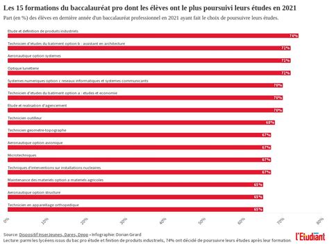 Top 15 Taux de poursuite d études bac pro Flourish