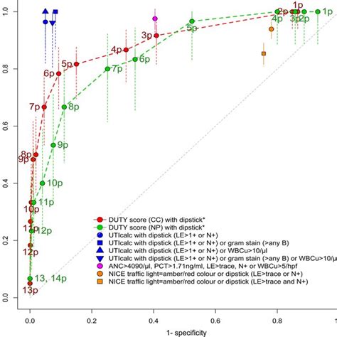 ROC Curve Of Clinical Prediction Rules For Cystitis Receiver Operating