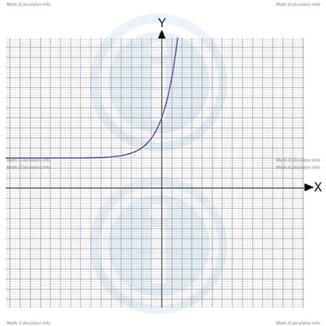 Exponential Graphs with Negative Base | iCalculator™