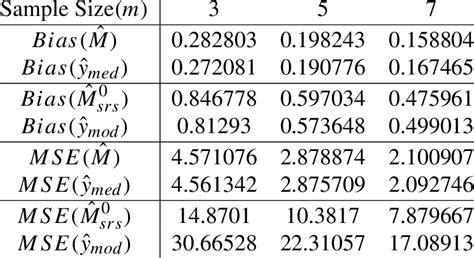 Biases And Mses Of The Estimators When M Is Odd Download Table