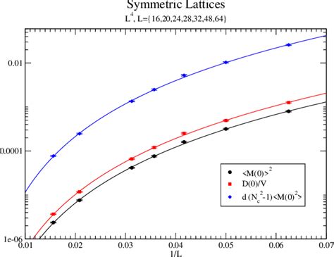 Figure 1 From Does The Lattice Zero Momentum Gluon Propagator For Pure