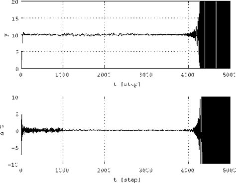 Figure 8 From Design Of A Performance Adaptive Pid Controller Semantic Scholar