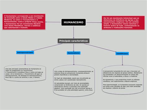 Humanismo Mind Map