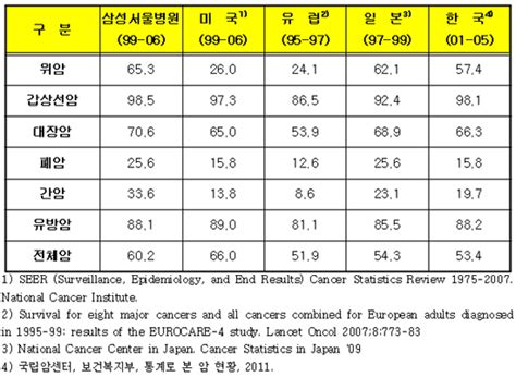 삼성서울 6대암 5년 생존율 미국·유럽 추월