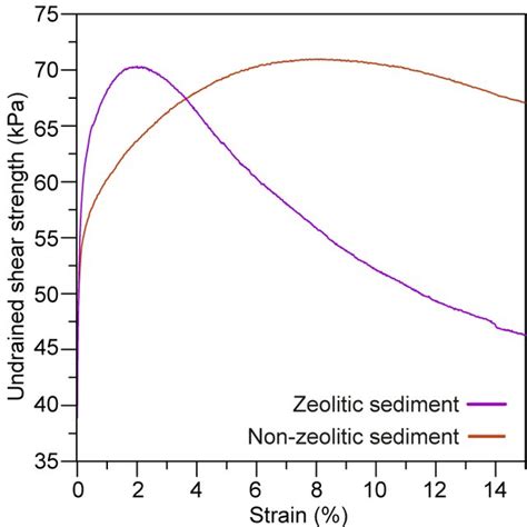 Undrained Shear Strength Obtained From Consolidated Anisotropic