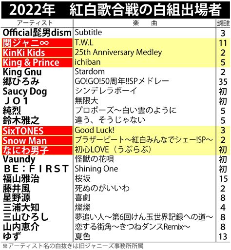 【紅白歌合戦】旧ジャニーズ出場は「ゼロ」 79年以来44年ぶり 昨年は6組 音楽写真ニュース 日刊スポーツ