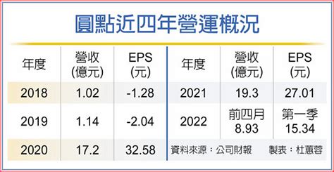 圓點 穩坐q1生技獲利王 證券．權證 工商時報