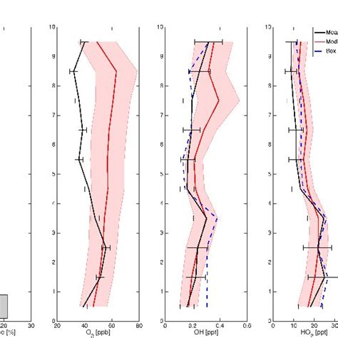 Vertical Profiles Of Median Modeled Red And Measured Black Ozone